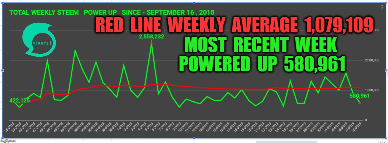 MOST  RECENT  WEEK  POWERED  UP  580,961; RED  LINE  WEEKLY  AVERAGE  1,079,109 | made w/ Imgflip meme maker
