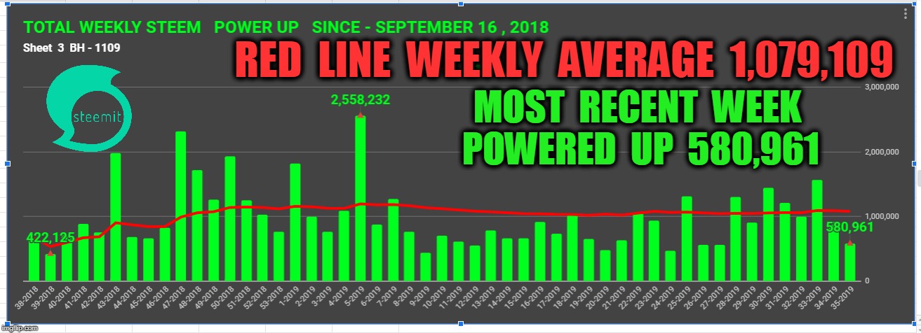 RED  LINE  WEEKLY  AVERAGE  1,079,109; MOST  RECENT  WEEK  POWERED  UP  580,961 | made w/ Imgflip meme maker