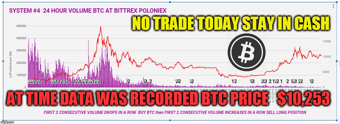 NO TRADE TODAY STAY IN CASH; AT TIME DATA WAS RECORDED BTC PRICE   $10,253 | made w/ Imgflip meme maker