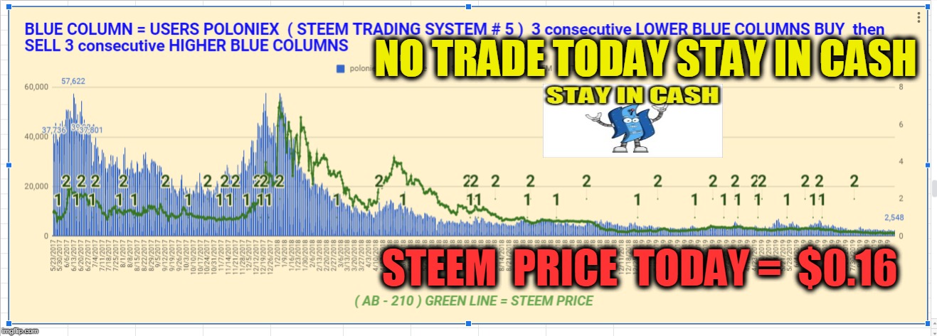 NO TRADE TODAY STAY IN CASH; STEEM  PRICE  TODAY =  $0.16 | made w/ Imgflip meme maker