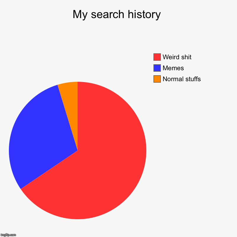 My search history | Normal stuffs , Memes, Weird shit | image tagged in charts,pie charts | made w/ Imgflip chart maker