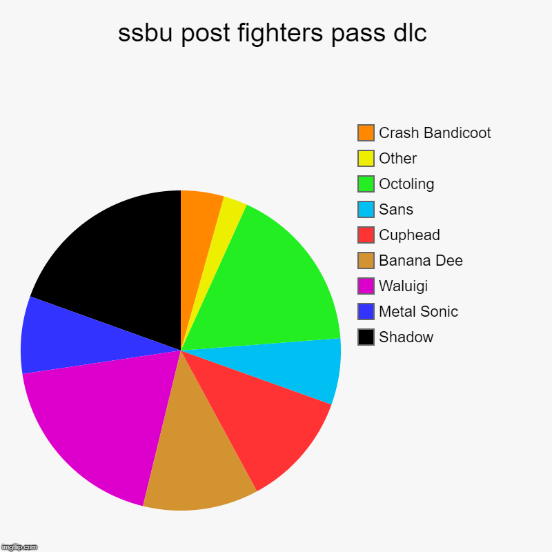 The results are in!!! | ssbu post fighters pass dlc | Shadow, Metal Sonic, Waluigi, Banana Dee, Cuphead, Sans, Octoling, Other, Crash Bandicoot | image tagged in charts,pie charts | made w/ Imgflip chart maker