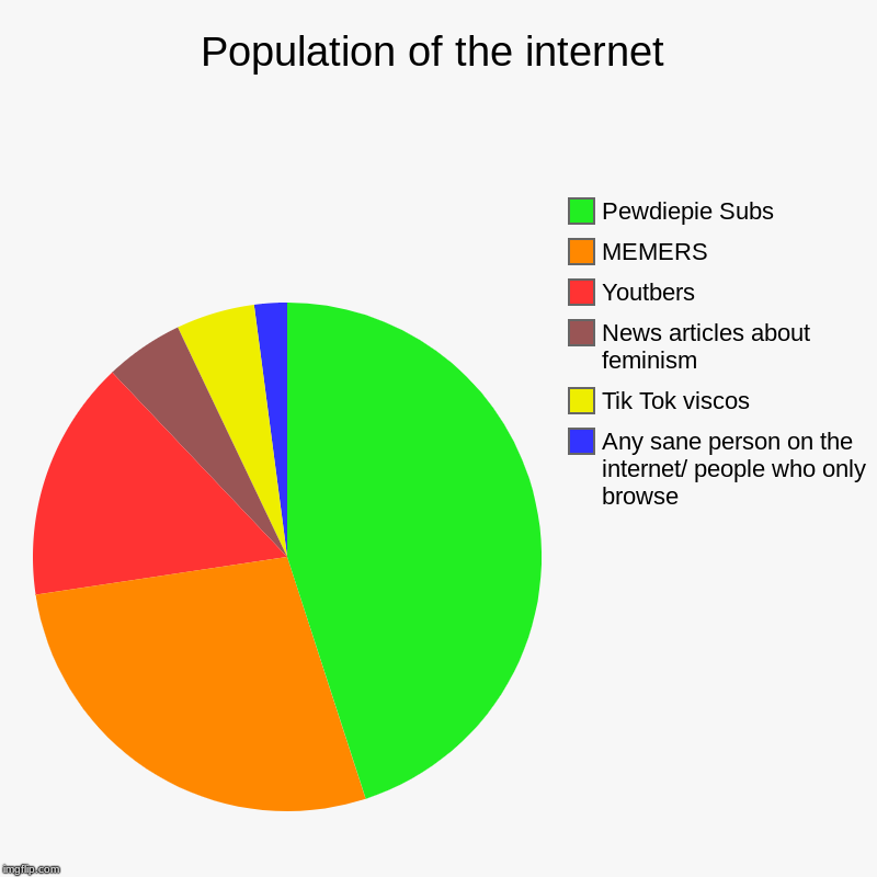 Population of the internet | Any sane person on the internet/ people who only browse, Tik Tok viscos, News articles about feminism, Youtbers | image tagged in charts,pie charts | made w/ Imgflip chart maker