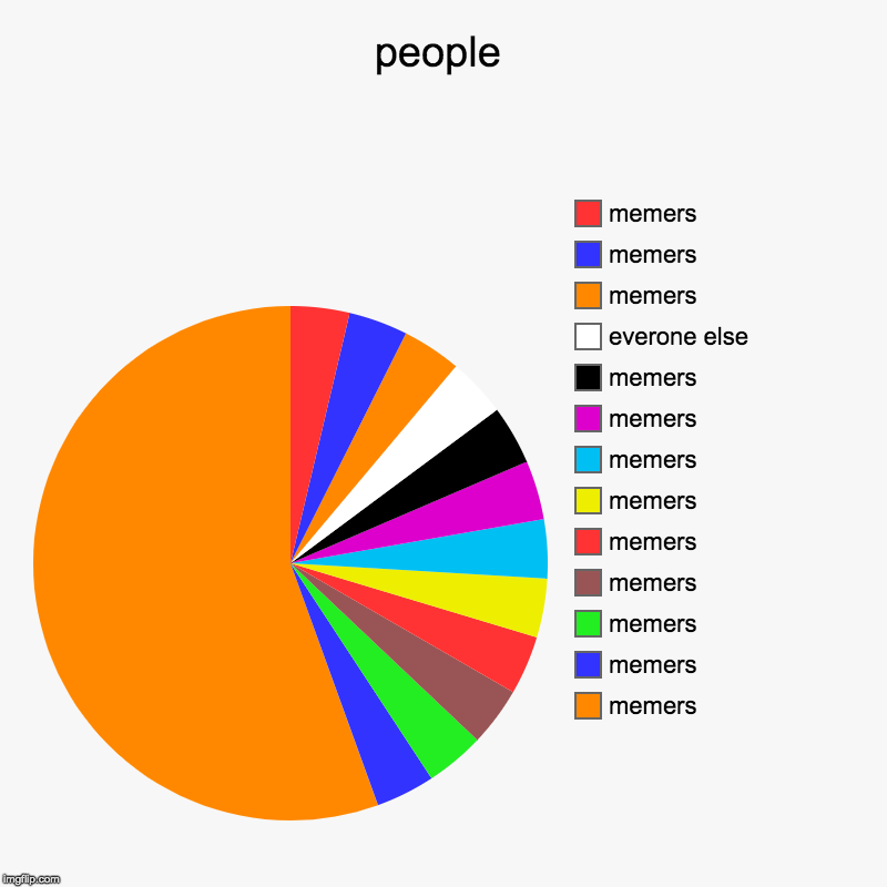 people | memers, memers, memers, memers, memers, memers, memers, memers, memers, everone else, memers, memers, memers | image tagged in charts,pie charts | made w/ Imgflip chart maker