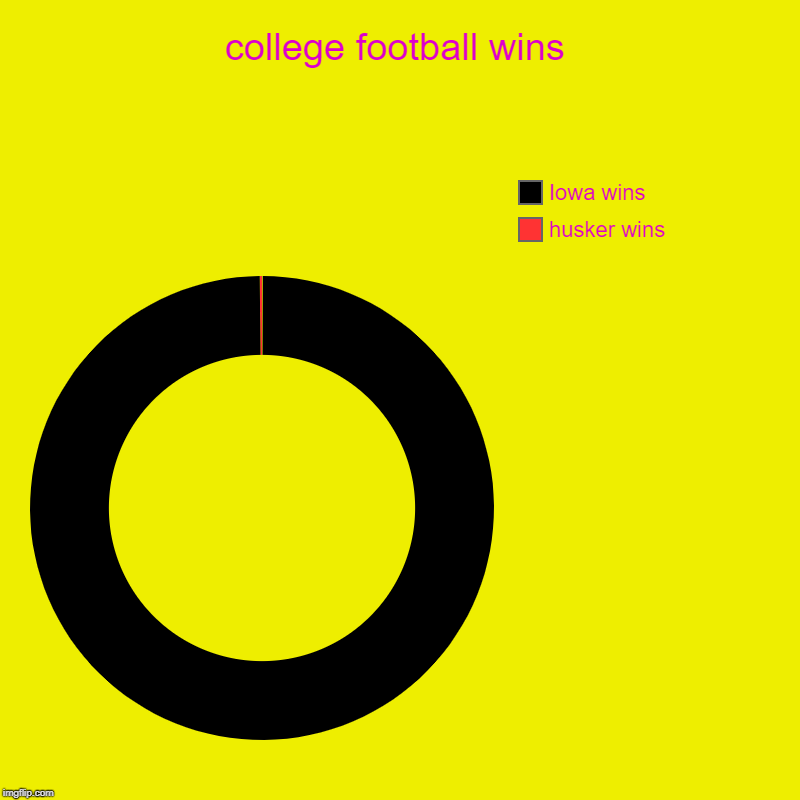 college football wins | husker wins, Iowa wins | image tagged in charts,donut charts | made w/ Imgflip chart maker