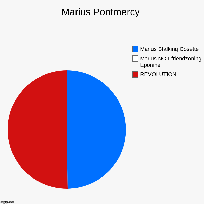 Marius Pontmercy | Marius Pontmercy | REVOLUTION, Marius NOT friendzoning Eponine, Marius Stalking Cosette | image tagged in charts,pie charts,les miserables | made w/ Imgflip chart maker