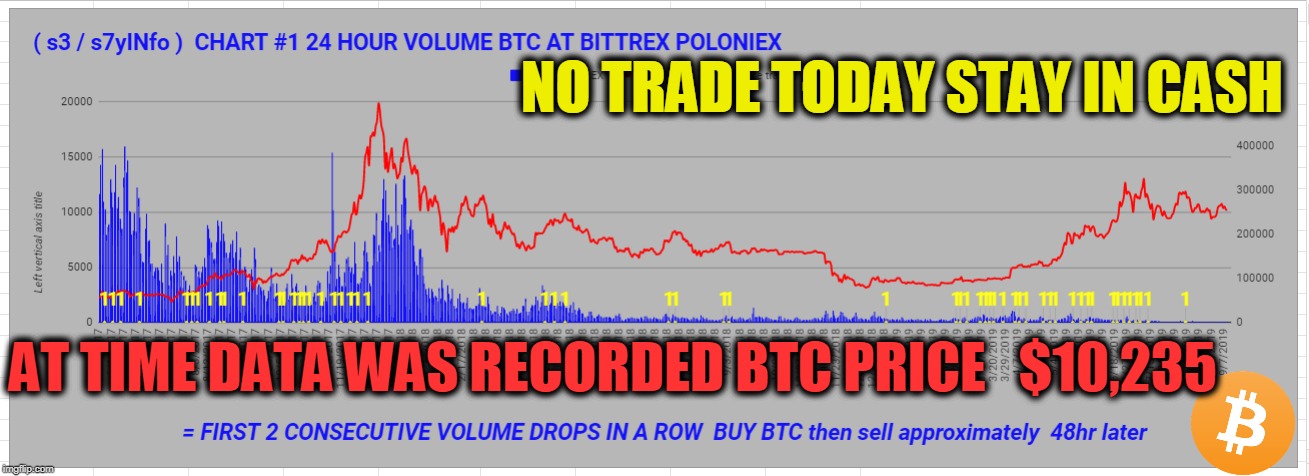NO TRADE TODAY STAY IN CASH; AT TIME DATA WAS RECORDED BTC PRICE   $10,235 | made w/ Imgflip meme maker