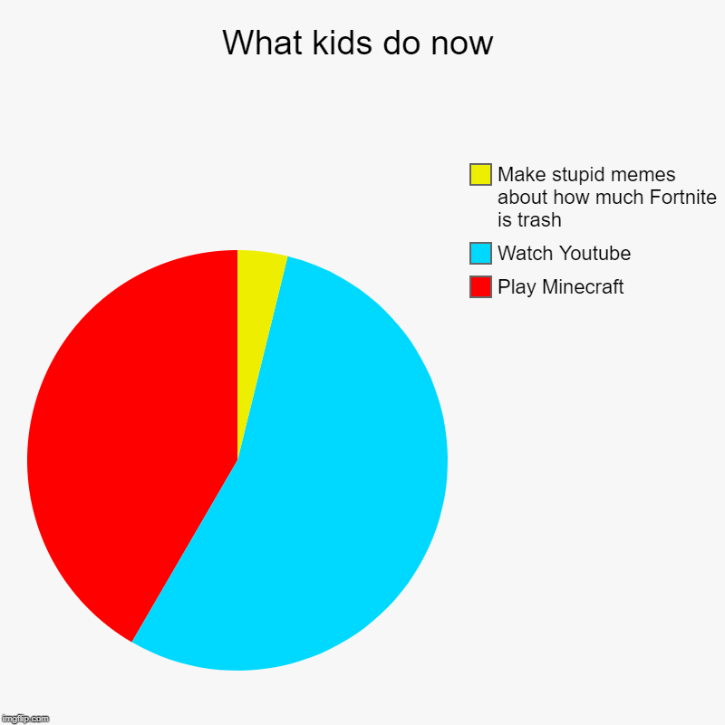 What kids do now | Play Minecraft, Watch Youtube, Make stupid memes about how much Fortnite is trash | image tagged in charts,pie charts | made w/ Imgflip chart maker