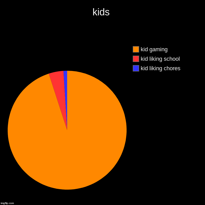 kids | kid liking chores, kid liking school , kid gaming | image tagged in charts,pie charts | made w/ Imgflip chart maker