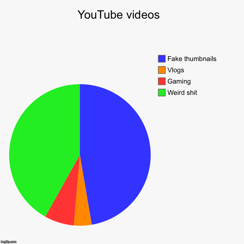 YouTube videos  | Weird shit, Gaming , Vlogs, Fake thumbnails | image tagged in charts,pie charts | made w/ Imgflip chart maker