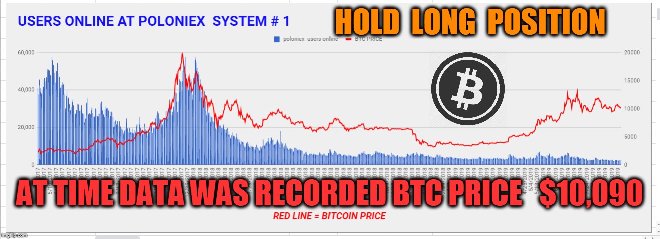 HOLD  LONG  POSITION; AT TIME DATA WAS RECORDED BTC PRICE   $10,090 | made w/ Imgflip meme maker