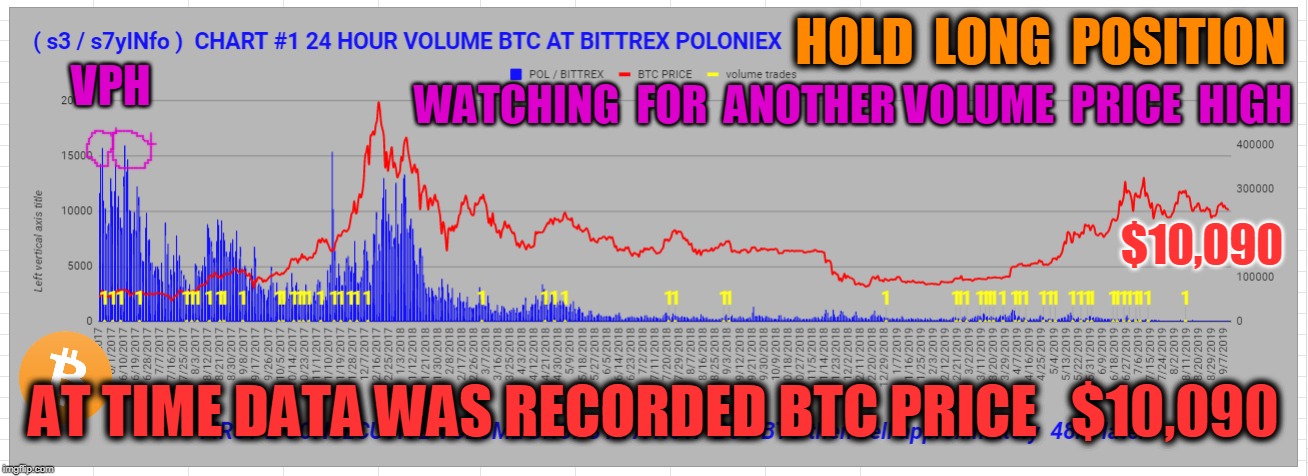 HOLD  LONG  POSITION; VPH; WATCHING  FOR  ANOTHER VOLUME  PRICE  HIGH; $10,090; AT TIME DATA WAS RECORDED BTC PRICE   $10,090 | made w/ Imgflip meme maker