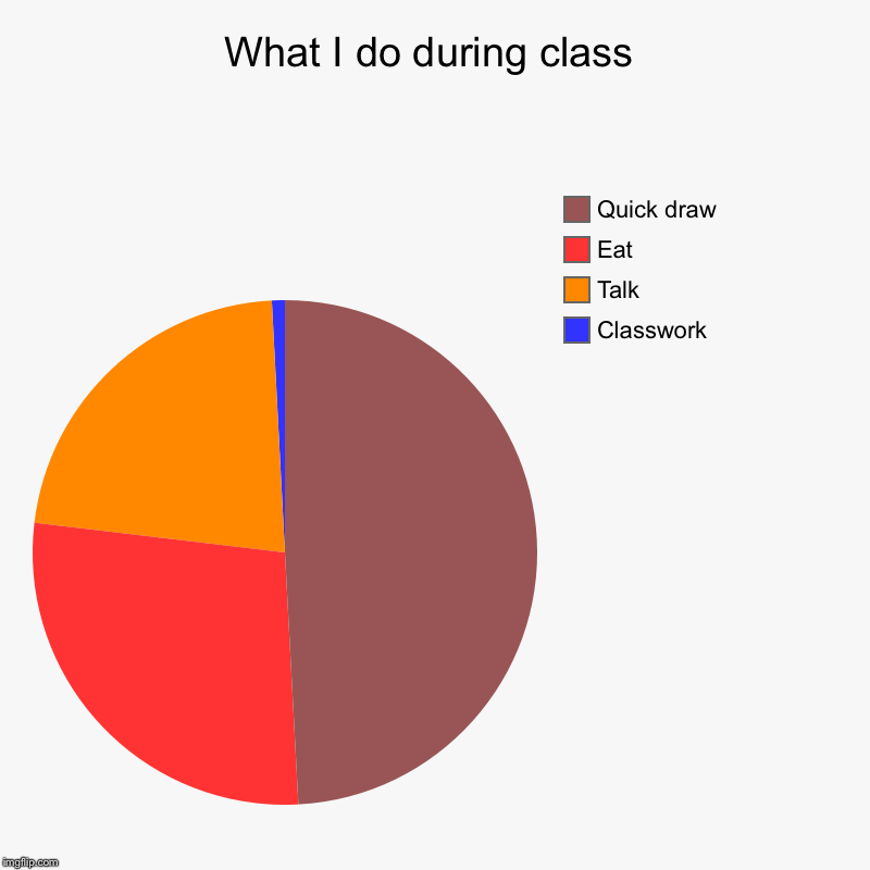 What I do during class | Classwork, Talk , Eat, Quick draw | image tagged in charts,pie charts | made w/ Imgflip chart maker