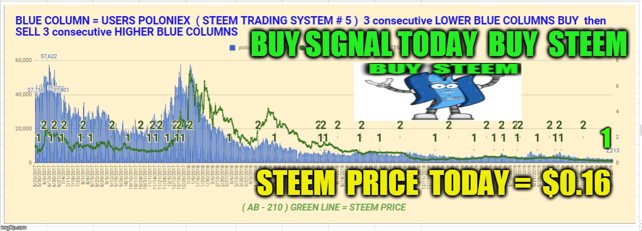 BUY SIGNAL TODAY  BUY  STEEM; 1; STEEM  PRICE  TODAY =  $0.16 | made w/ Imgflip meme maker