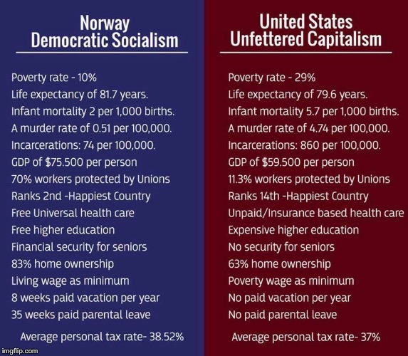 Social democracy compared to unbridled capitalism | image tagged in taxes,democratic socialism,capitalism | made w/ Imgflip meme maker