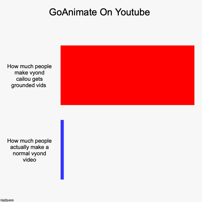 GoAnimate On Youtube | How much people make vyond cailou gets grounded vids , How much people actually make a normal vyond video | image tagged in charts,bar charts | made w/ Imgflip chart maker
