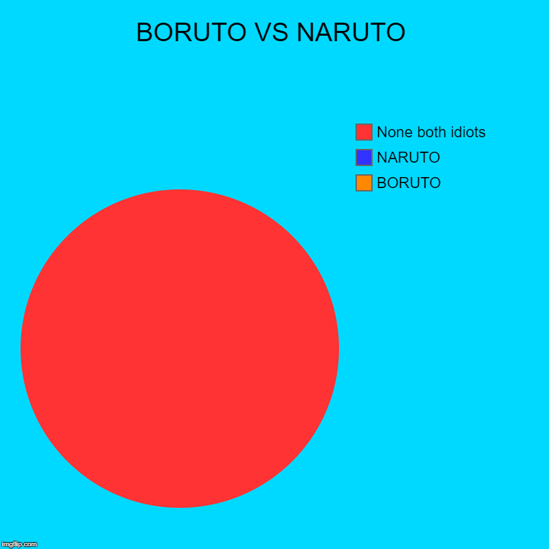 BORUTO VS NARUTO | BORUTO, NARUTO, None both idiots | image tagged in charts,pie charts | made w/ Imgflip chart maker