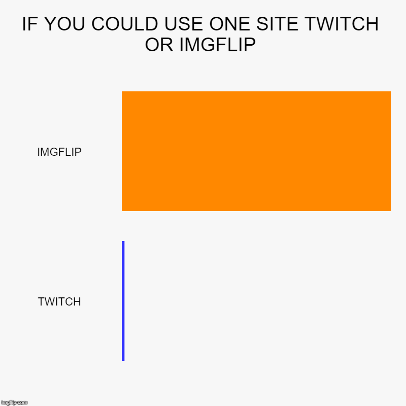 IF YOU COULD USE ONE SITE TWITCH OR IMGFLIP | IMGFLIP, TWITCH | image tagged in charts,bar charts | made w/ Imgflip chart maker