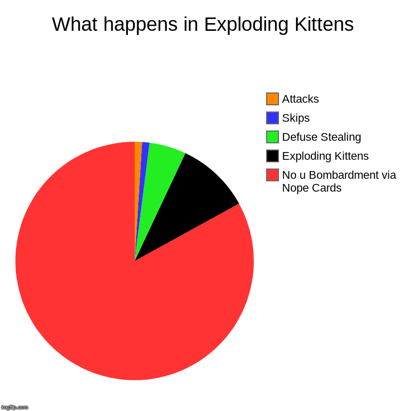 What happens in Exploding Kittens | No u Bombardment via Nope Cards, Exploding Kittens, Defuse Stealing, Skips, Attacks | image tagged in charts,pie charts | made w/ Imgflip chart maker