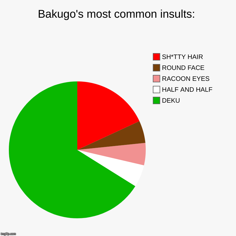 Bakugo's most common insults: | DEKU, HALF AND HALF, RACOON EYES, ROUND FACE, SH*TTY HAIR | image tagged in charts,pie charts | made w/ Imgflip chart maker