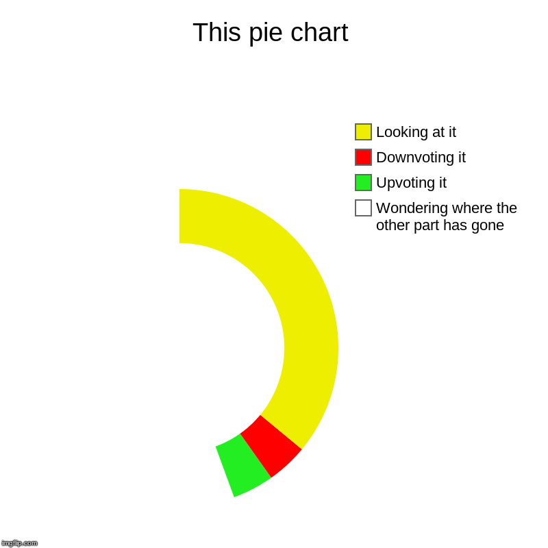 This pie chart | Wondering where the other part has gone, Upvoting it, Downvoting it, Looking at it | image tagged in charts,donut charts | made w/ Imgflip chart maker