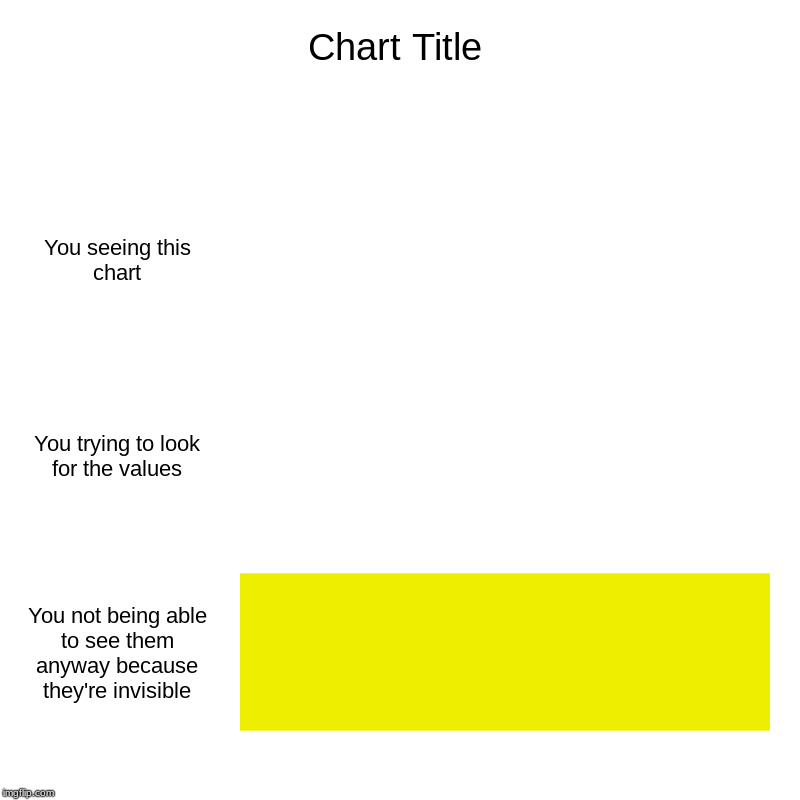 You seeing this chart, You trying to look for the values, You not being able to see them anyway because they're invisible | image tagged in charts,bar charts | made w/ Imgflip chart maker
