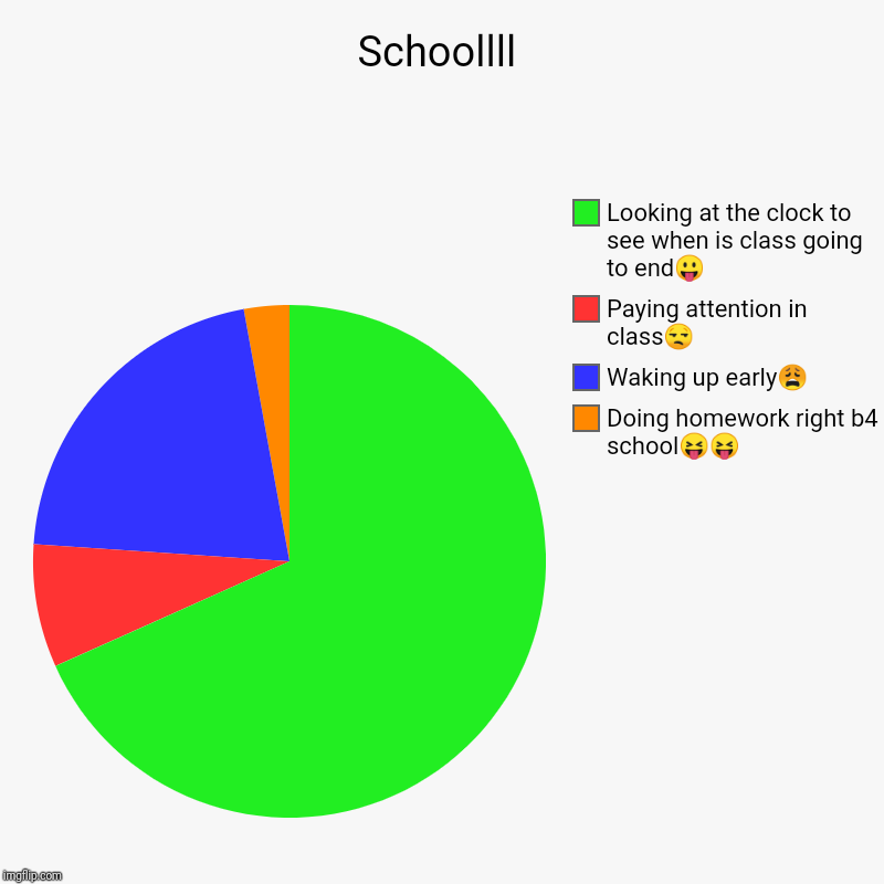 School | Schoollll | Doing homework right b4 school??, Waking up early?, Paying attention in class?, Looking at the clock to see when is class going  | image tagged in charts,pie charts,school,homework,interesting | made w/ Imgflip chart maker