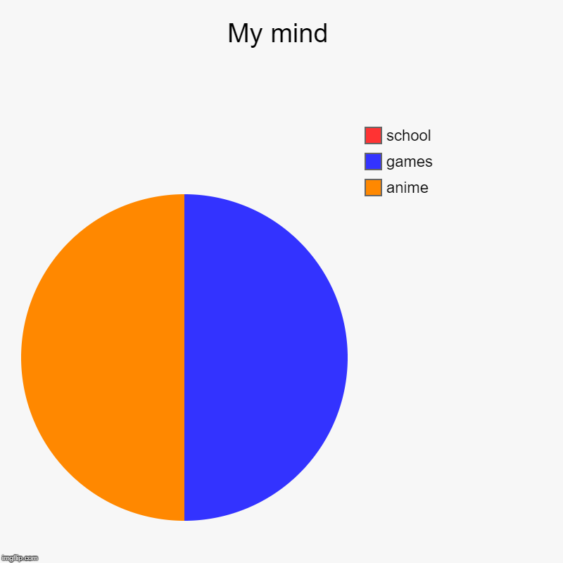 My mind | anime, games, school | image tagged in charts,pie charts | made w/ Imgflip chart maker