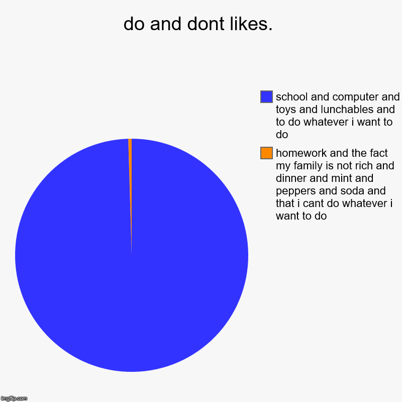 do and dont likes. | homework and the fact my family is not rich and dinner and mint and peppers and soda and that i cant do whatever i want | image tagged in charts,pie charts | made w/ Imgflip chart maker