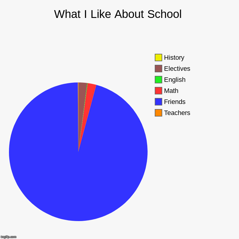 What I Like About School | Teachers, Friends, Math, English, Electives, History | image tagged in charts,pie charts | made w/ Imgflip chart maker