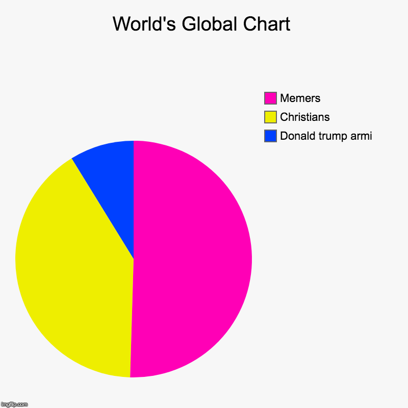 World's Global Chart | Donald trump armi, Christians, Memers | image tagged in charts,pie charts | made w/ Imgflip chart maker