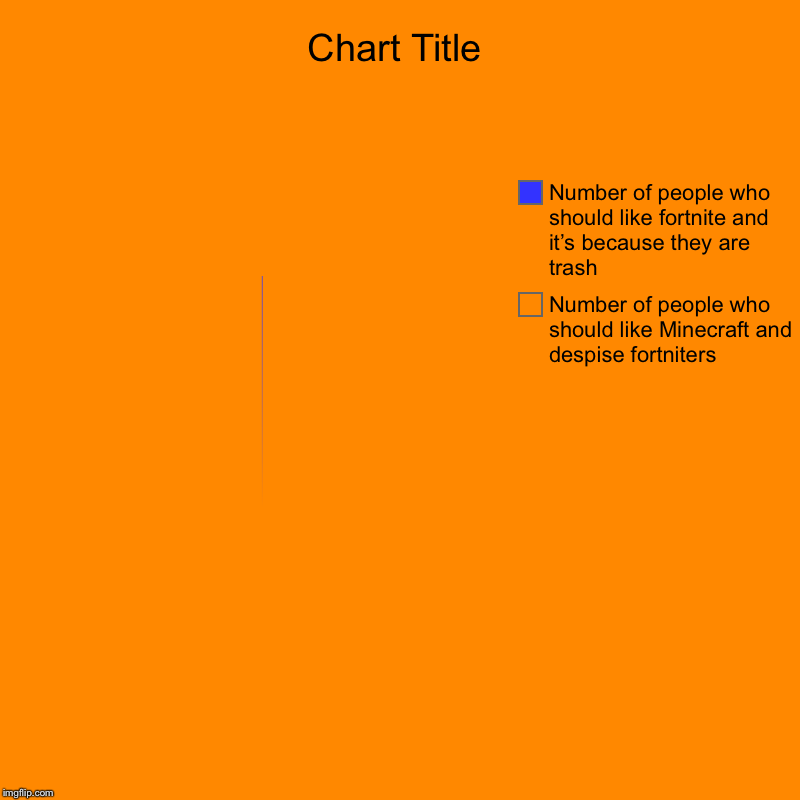 Number of people who should like Minecraft and despise fortniters , Number of people who should like fortnite and it’s because they are tras | image tagged in charts,pie charts | made w/ Imgflip chart maker
