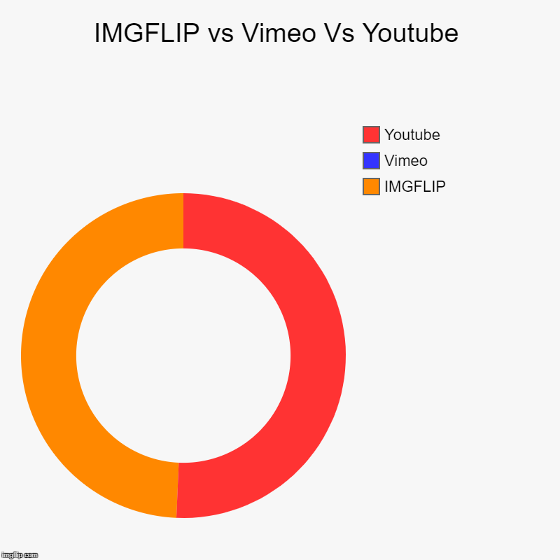IMGFLIP vs Vimeo Vs Youtube | IMGFLIP, Vimeo, Youtube | image tagged in charts,donut charts | made w/ Imgflip chart maker