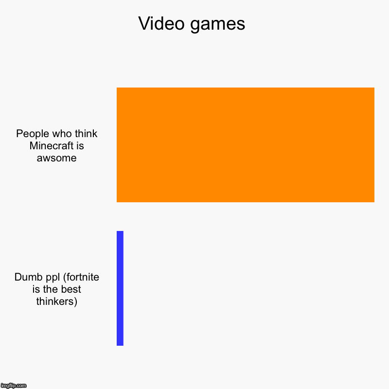 Video games | People who think Minecraft is awsome, Dumb ppl (fortnite is the best thinkers) | image tagged in charts,bar charts | made w/ Imgflip chart maker