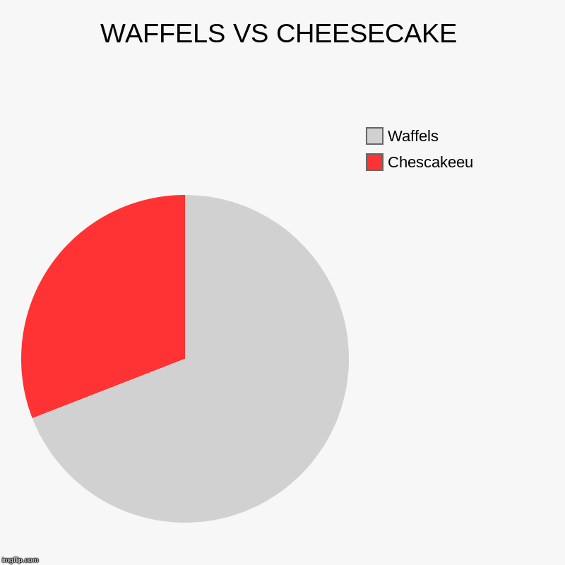 WAFFELS VS CHEESECAKE | Chescakeeu, Waffels | image tagged in charts,pie charts | made w/ Imgflip chart maker