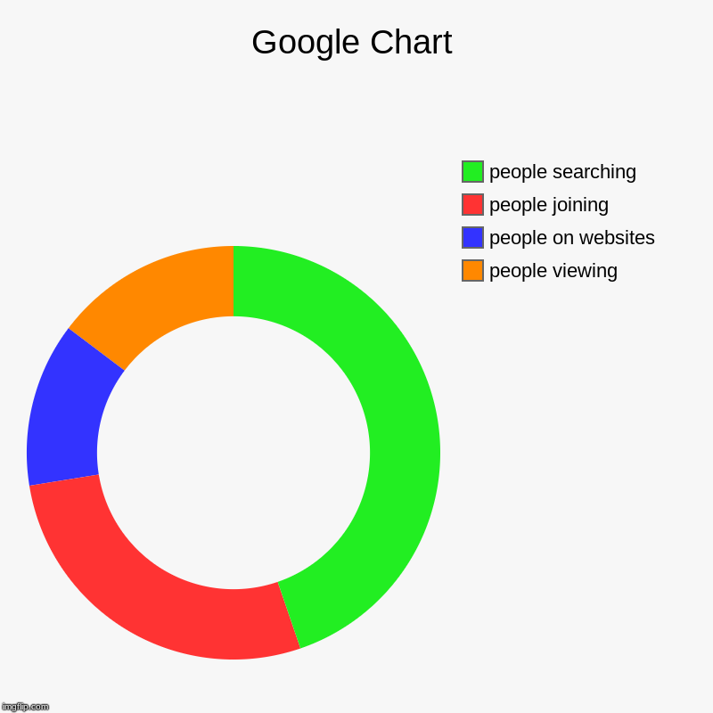 Google Chart | people viewing, people on websites, people joining, people searching | image tagged in charts,donut charts | made w/ Imgflip chart maker