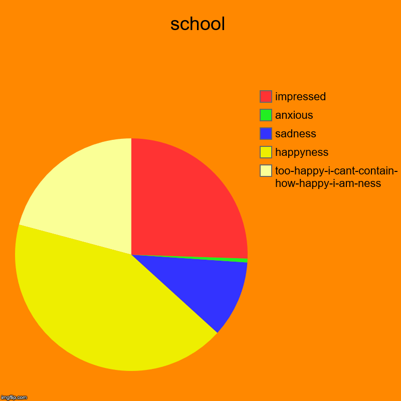 school | too-happy-i-cant-contain- how-happy-i-am-ness, happyness, sadness, anxious, impressed | image tagged in charts,pie charts | made w/ Imgflip chart maker