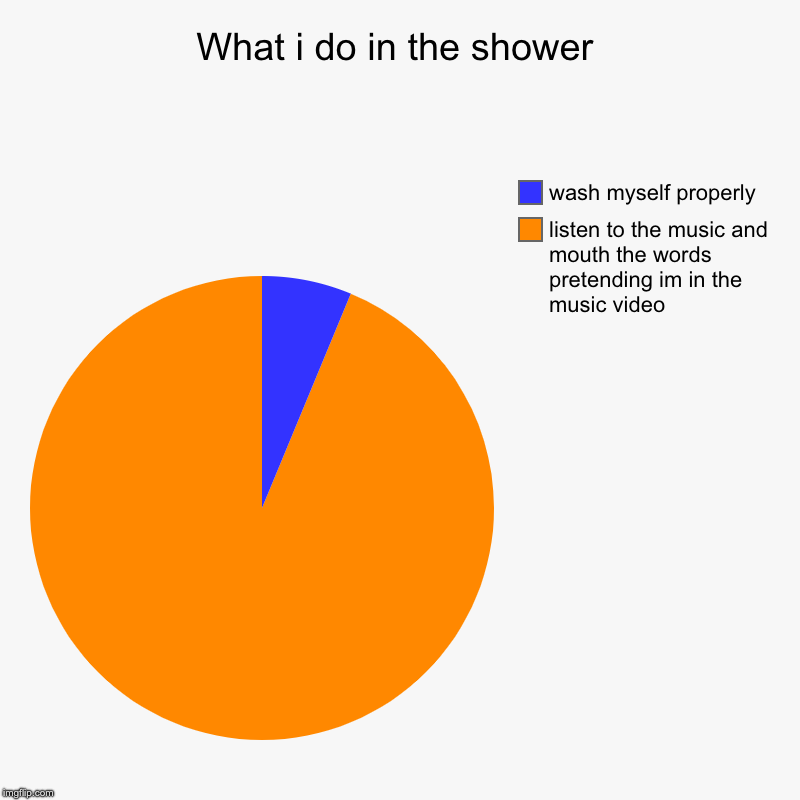 What i do in the shower | listen to the music and mouth the words pretending im in the music video, wash myself properly | image tagged in charts,pie charts | made w/ Imgflip chart maker
