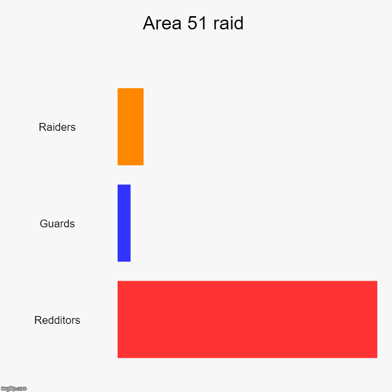 wat the guards are up against | Area 51 raid | Raiders, Guards, Redditors | image tagged in charts,bar charts,area 51,reddit | made w/ Imgflip chart maker