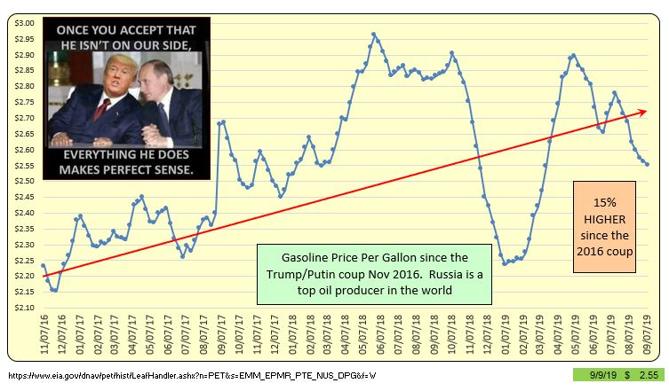 High Quality Gas Prices Since Trump/Putin Coup Blank Meme Template