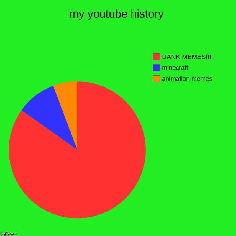 youtube | my youtube history | animation memes, minecraft, DANK MEMES!!!!! | image tagged in charts,pie charts,dank memes | made w/ Imgflip chart maker