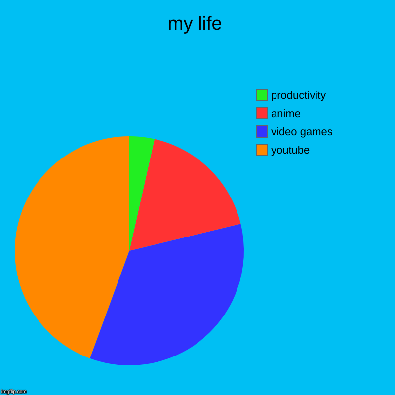 the true way to live | my life | youtube, video games, anime, productivity | image tagged in charts,pie charts,life sucks,anime,youtube | made w/ Imgflip chart maker
