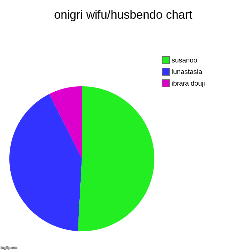 onigri wifu/husbendo chart  | ibrara douji, lunastasia, susanoo | image tagged in charts,pie charts | made w/ Imgflip chart maker