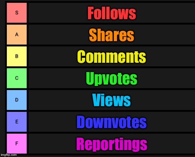 Tier List | Follows; Shares; Comments; Upvotes; Views; Downvotes; Reportings | image tagged in tier list | made w/ Imgflip meme maker