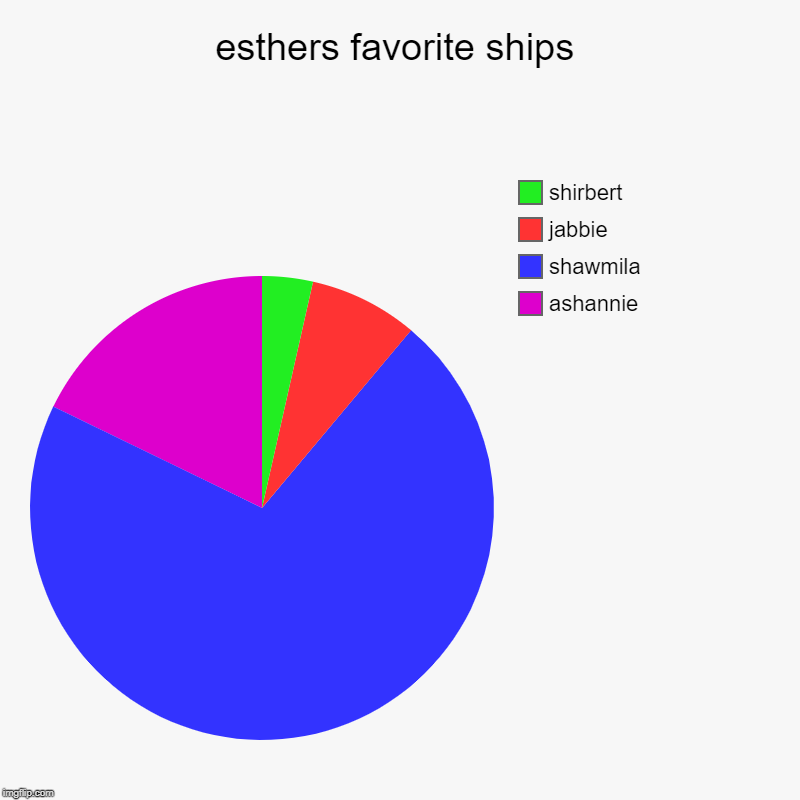esthers favorite ships | ashannie, shawmila, jabbie, shirbert | image tagged in charts,pie charts,ships,relationships,aunt esther | made w/ Imgflip chart maker