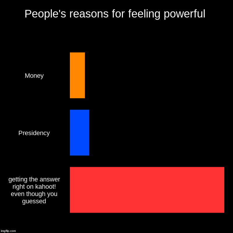 Power... | People's reasons for feeling powerful | Money, Presidency, getting the answer right on kahoot! even though you guessed | image tagged in charts,bar charts | made w/ Imgflip chart maker