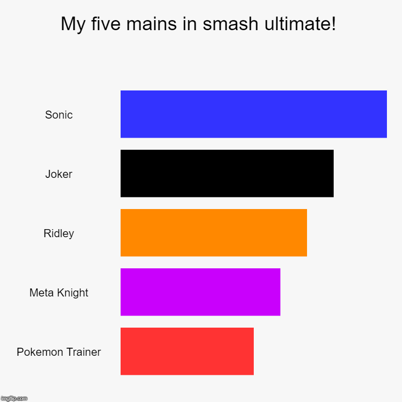 Updated main list | My five mains in smash ultimate! | Sonic, Joker, Ridley, Meta Knight, Pokemon Trainer | image tagged in charts,bar charts | made w/ Imgflip chart maker