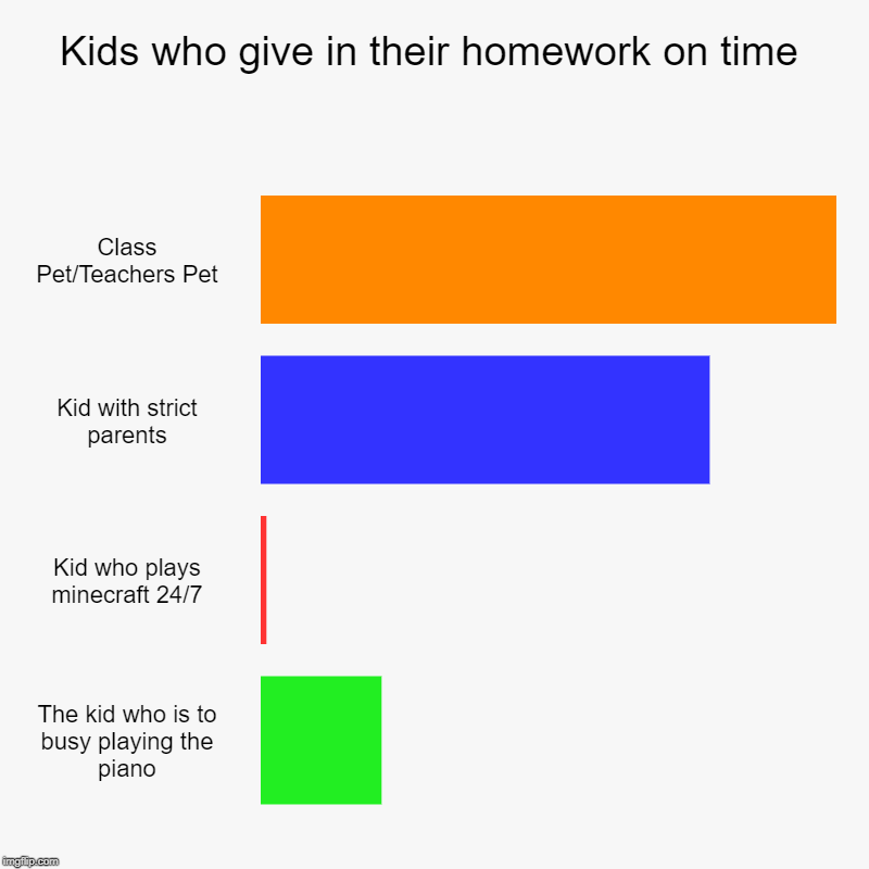 Kids who give in their homework on time | Class Pet/Teachers Pet, Kid with strict parents, Kid who plays minecraft 24/7, The kid who is to b | image tagged in charts,bar charts | made w/ Imgflip chart maker