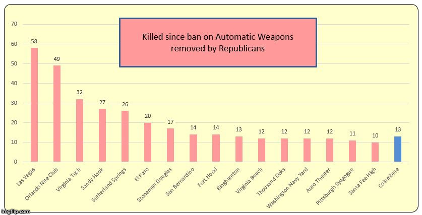 Assult Weapons DEATH Graphic--NEW RECORDS | image tagged in assult weapons death graphic--new records | made w/ Imgflip meme maker