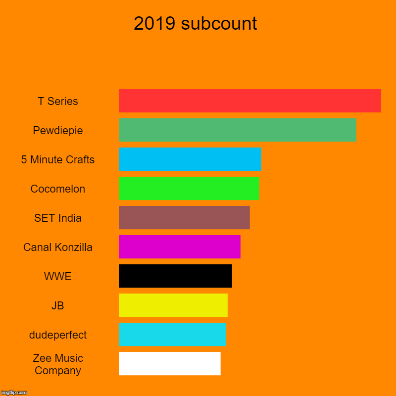 2019 subcount | T Series, Pewdiepie, 5 Minute Crafts, Cocomelon, SET India, Canal Konzilla, WWE, JB, dudeperfect, Zee Music Company | image tagged in charts,bar charts | made w/ Imgflip chart maker